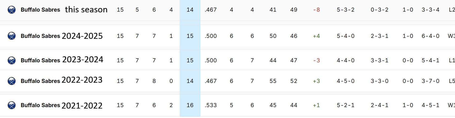 The Sabres have posted nearly identical results through their first 15 games in each of the last four seasons (14–16 points range)