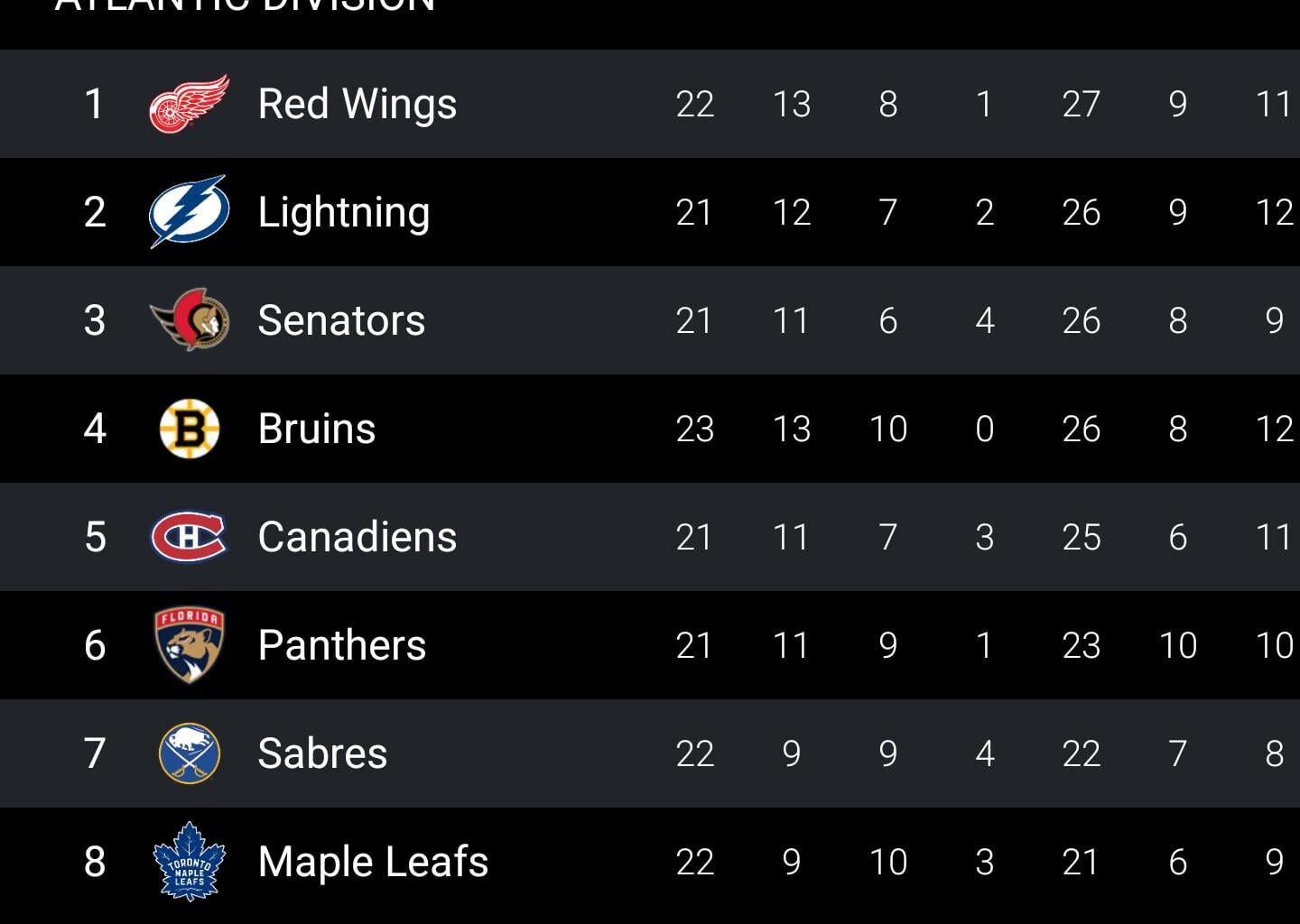 The Leafs are last in the Atlantic