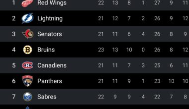 The Leafs are last in the Atlantic