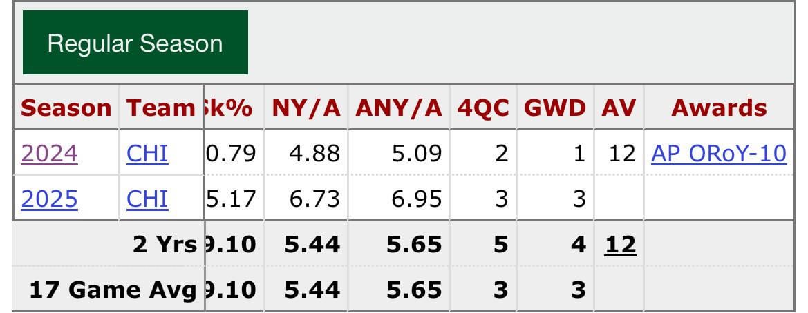 Not sure if its been posted yet, but Caleb now has 5 career fourth quarter comebacks and has led 4 game winning drives. Mans got clutch