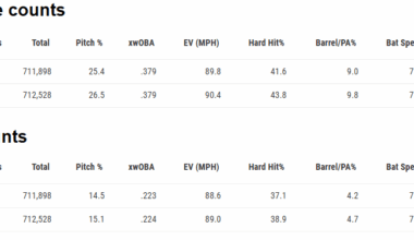 Hitters on average swing 1.5 MPH slower with 2 strikes.