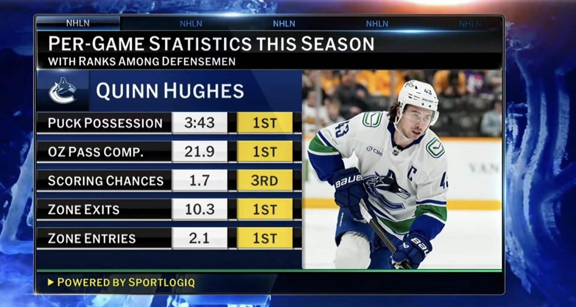 [Sportlogiq] Quinn Hughes per game stats among defensemen