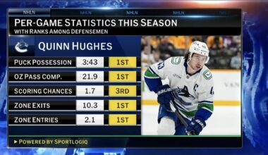 [Sportlogiq] Quinn Hughes per game stats among defensemen