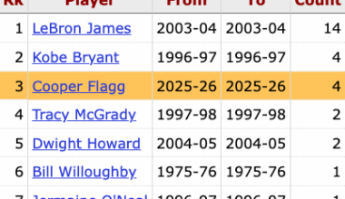 Cooper Flagg now has 4 games with 20+ points — only LeBron James (14) has had more as an 18 year old