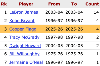 Cooper Flagg now has 4 games with 20+ points — only LeBron James (14) has had more as an 18 year old