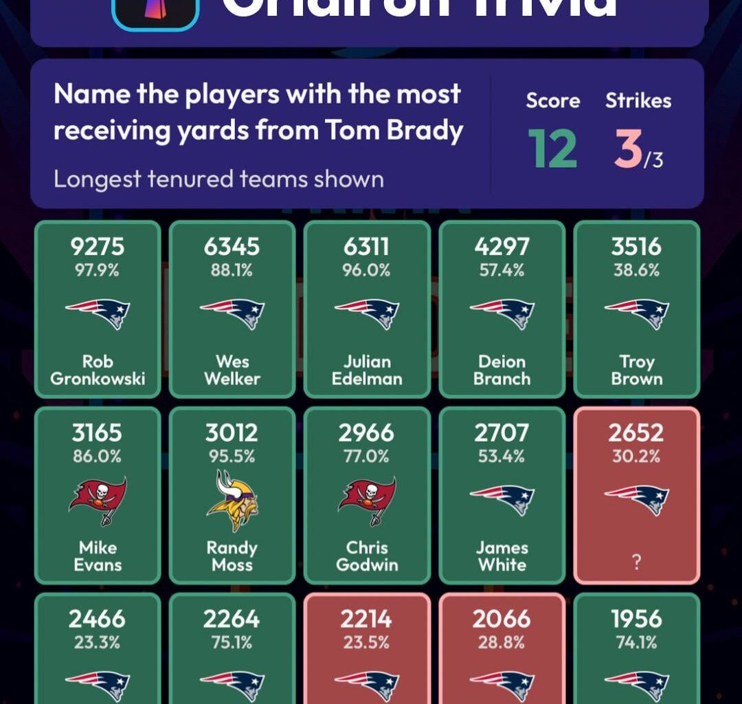Tom Brady’s top receivers by receiving yards from his career