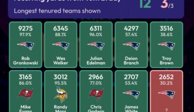 Tom Brady’s top receivers by receiving yards from his career