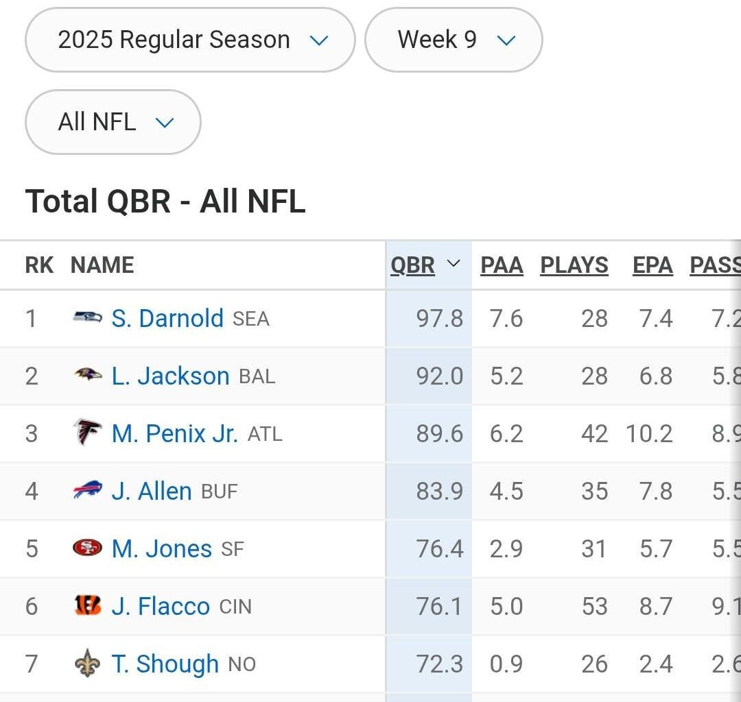 Michael Penix Jr was #3 in QBR and #1 in EPA against one of the NFL's best defenses yesterday