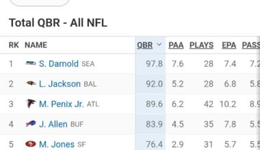 Michael Penix Jr was #3 in QBR and #1 in EPA against one of the NFL's best defenses yesterday