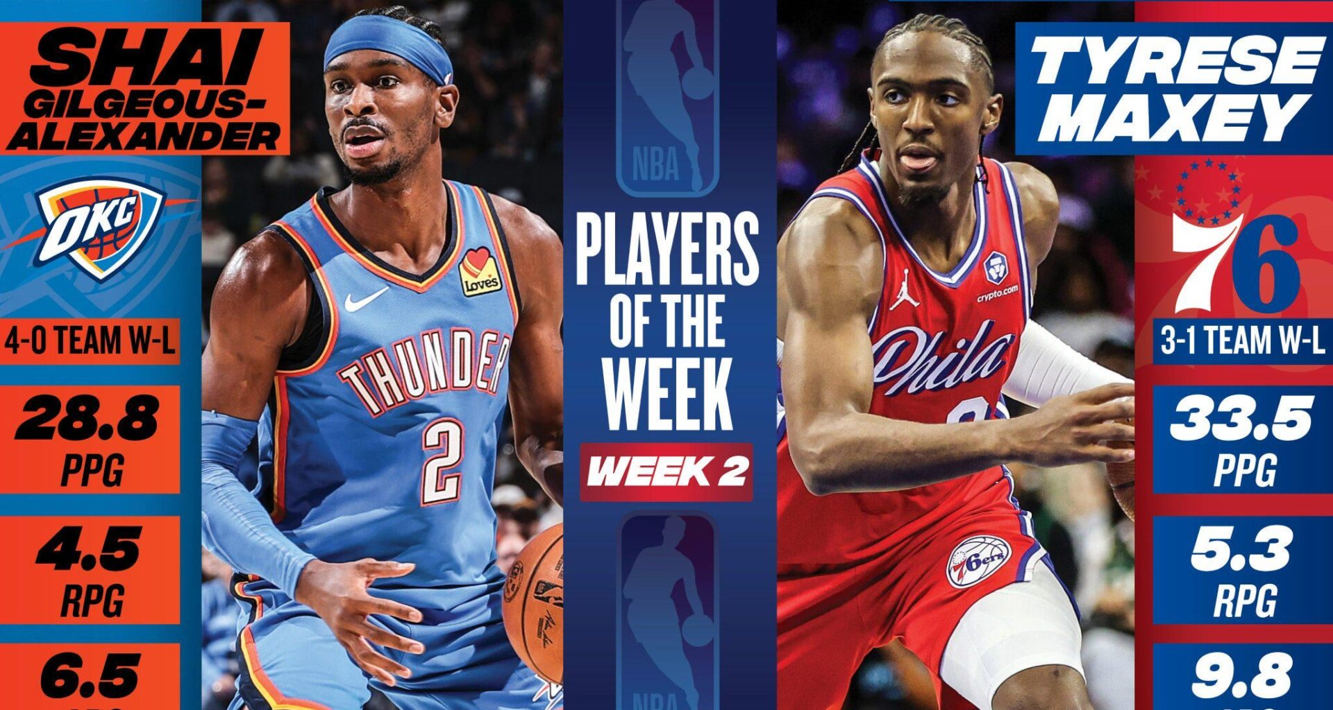 Tyrese Maxey was named the Eastern Conference Player of the week for Week 2.