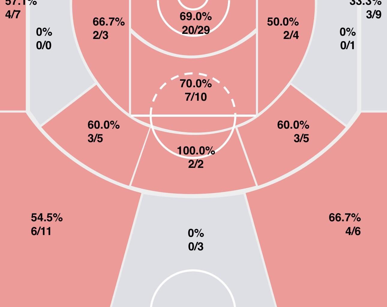 Rui’s shooting from the floor this season— SO EFFICIENT