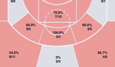 Rui’s shooting from the floor this season— SO EFFICIENT