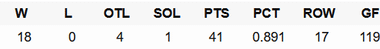 The Brantford Bulldogs (of which Seattle's 8th overall pick Jake O'Brien captains) is currently undefeated in regulation despite playing 23 games. O'Brien currently leads the OHL in points, with 40 points including 31 assists in those 23 games.