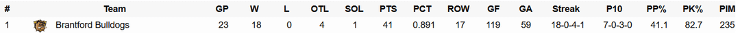 The Brantford Bulldogs (of which Seattle's 8th overall pick Jake O'Brien captains) is currently undefeated in regulation despite playing 23 games. O'Brien currently leads the OHL in points, with 40 points including 31 assists in those 23 games.