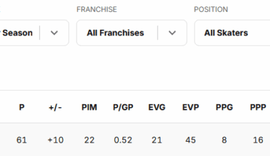 Out of any player to play more than 100 games since the year 2000, Shane Wright has the highest shooting percentage (% of shots that are goals)
