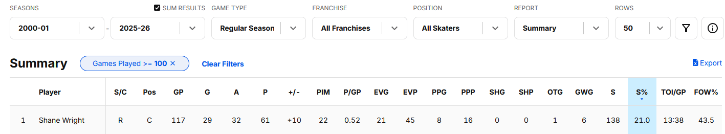 Out of any player to play more than 100 games since the year 2000, Shane Wright has the highest shooting percentage (% of shots that are goals)