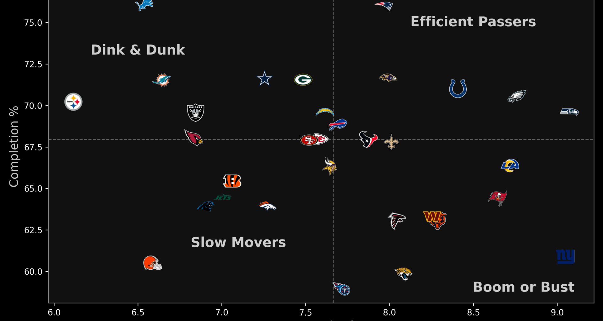 Average Depth of Target vs. Completion %