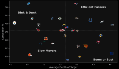 Average Depth of Target vs. Completion %