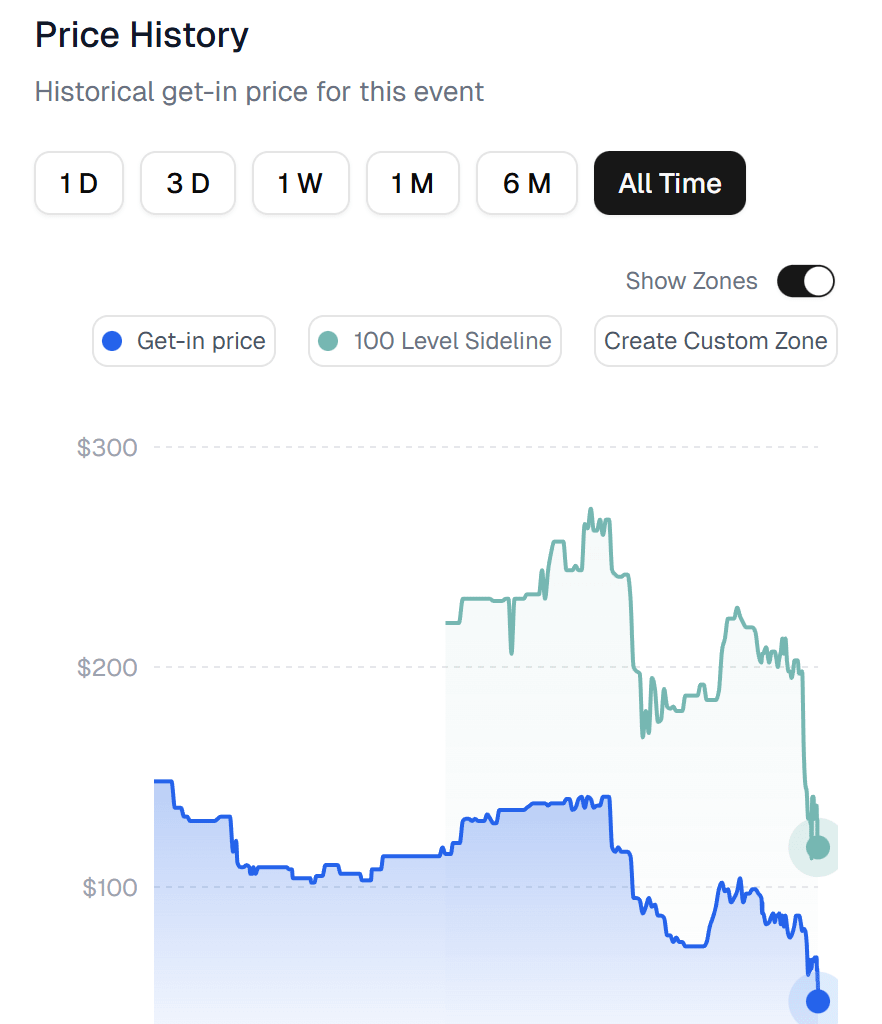 Tomorrow is going to have the lowest game-day ticket price in years