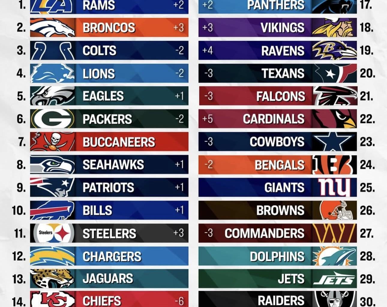PFT has the Broncos at 2 👀