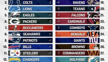 PFT has the Broncos at 2 👀