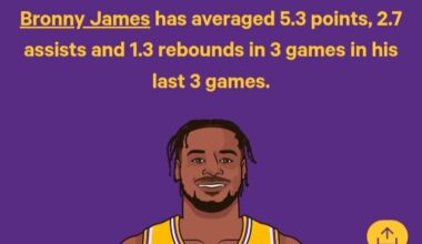 Bronny James is averaging 5.3 points, 2.7 assist, and 1.3 rebounds on 46/50/100 splits in his last 3 games.