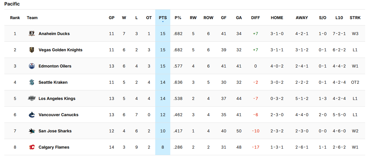 The Ducks are officially first in the Pacific