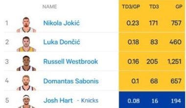 Josh Hart (as a Knick) ranks fifth amongst active players in triple doubles per game.