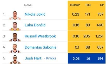 Josh Hart (as a Knick) ranks fifth amongst active players in triple doubles per game.