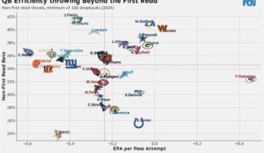 QB Efficiency Throwing Beyond First Read (min 150 dropbacks)