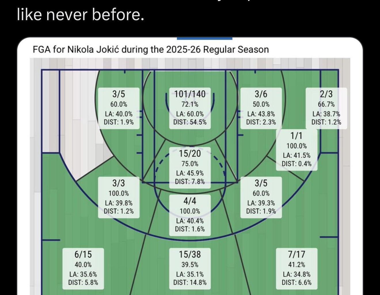 Joker🃏 shooting this season vs the league average in each area😳🔥