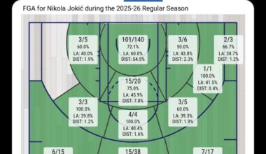Joker🃏 shooting this season vs the league average in each area😳🔥