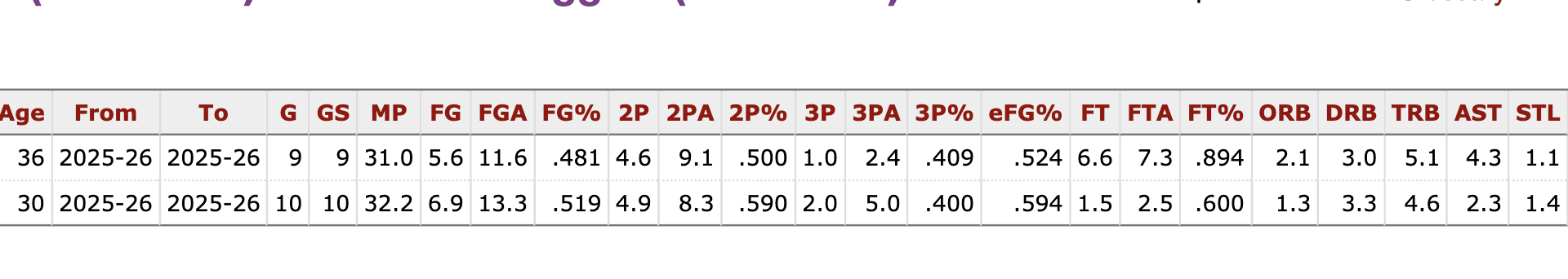 Wiggins and Jimmy's stats this season.