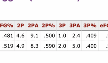 Wiggins and Jimmy's stats this season.