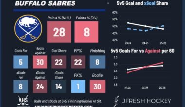 Sabres team report after 21 games, what are your thoughts?