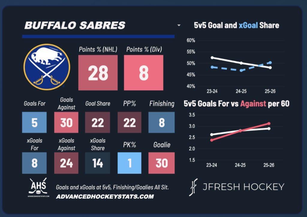 Sabres team report after 21 games, what are your thoughts?