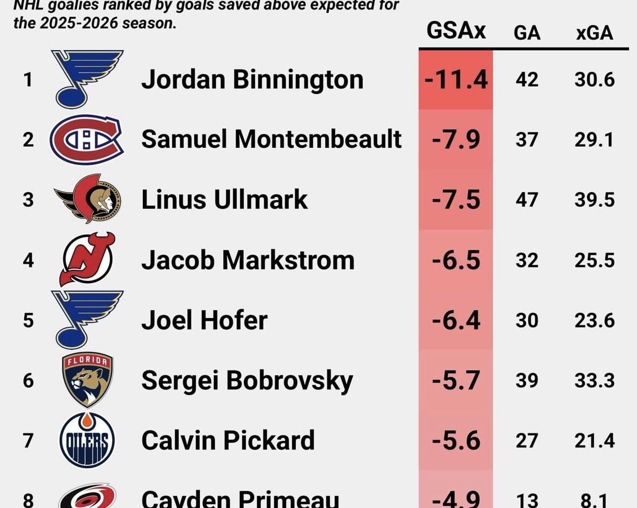 is having 2 of the top 5 bad