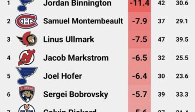 is having 2 of the top 5 bad