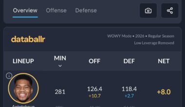 Bucks players net impact 10 games into the season