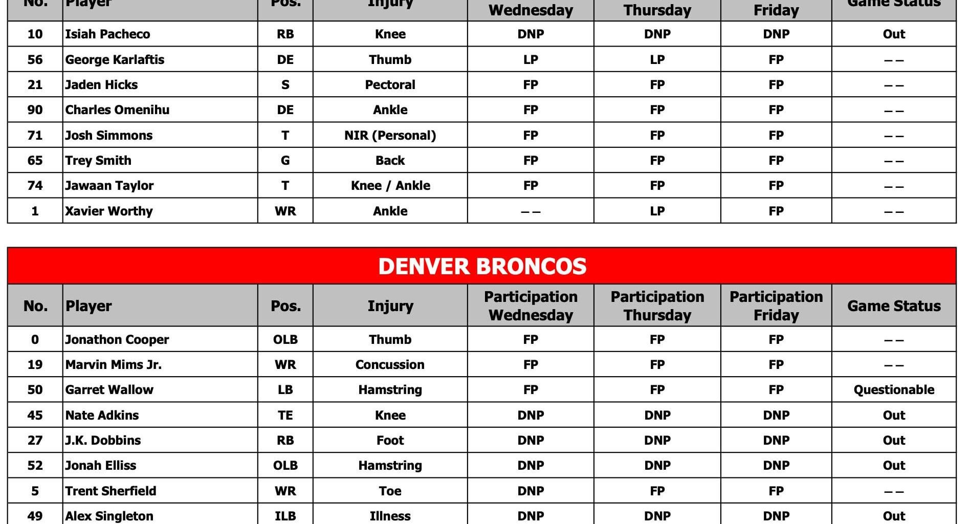[McMullen] Here's the final injury report for the Chiefs and Broncos. Everybody outside of Pacheco was a full participant, including Xavier Worthy, Josh Simmons, and George Karlaftis. Pacheco has now officially been ruled out for Sunday's game.