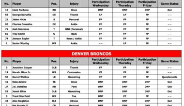 [McMullen] Here's the final injury report for the Chiefs and Broncos. Everybody outside of Pacheco was a full participant, including Xavier Worthy, Josh Simmons, and George Karlaftis. Pacheco has now officially been ruled out for Sunday's game.