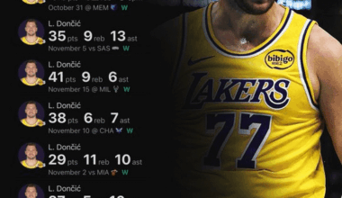 Luka Doncic is the fastest player in NBA history to reach 400+ PTS & 100+ AST in a season.