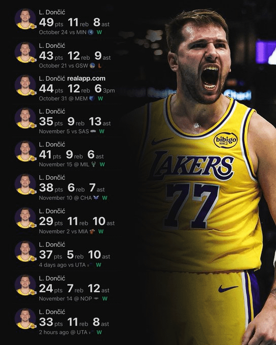 Luka Doncic is the fastest player in NBA history to reach 400+ PTS & 100+ AST in a season.