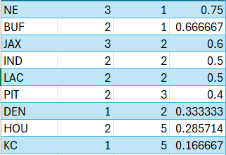 Here is how the current top 10 AFC teams rank in terms of win percentage vs teams with a winning record through 11 weeks. Patriots are at #1.