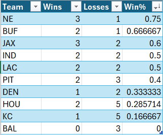 Here is how the current top 10 AFC teams rank in terms of win percentage vs teams with a winning record through 11 weeks. Patriots are at #1.