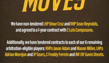 [Padres] We have non-tendered LHP Omar Cruz and RHP Sean Reynolds, and agreed to a 1-year contract with C Luis Campusano.