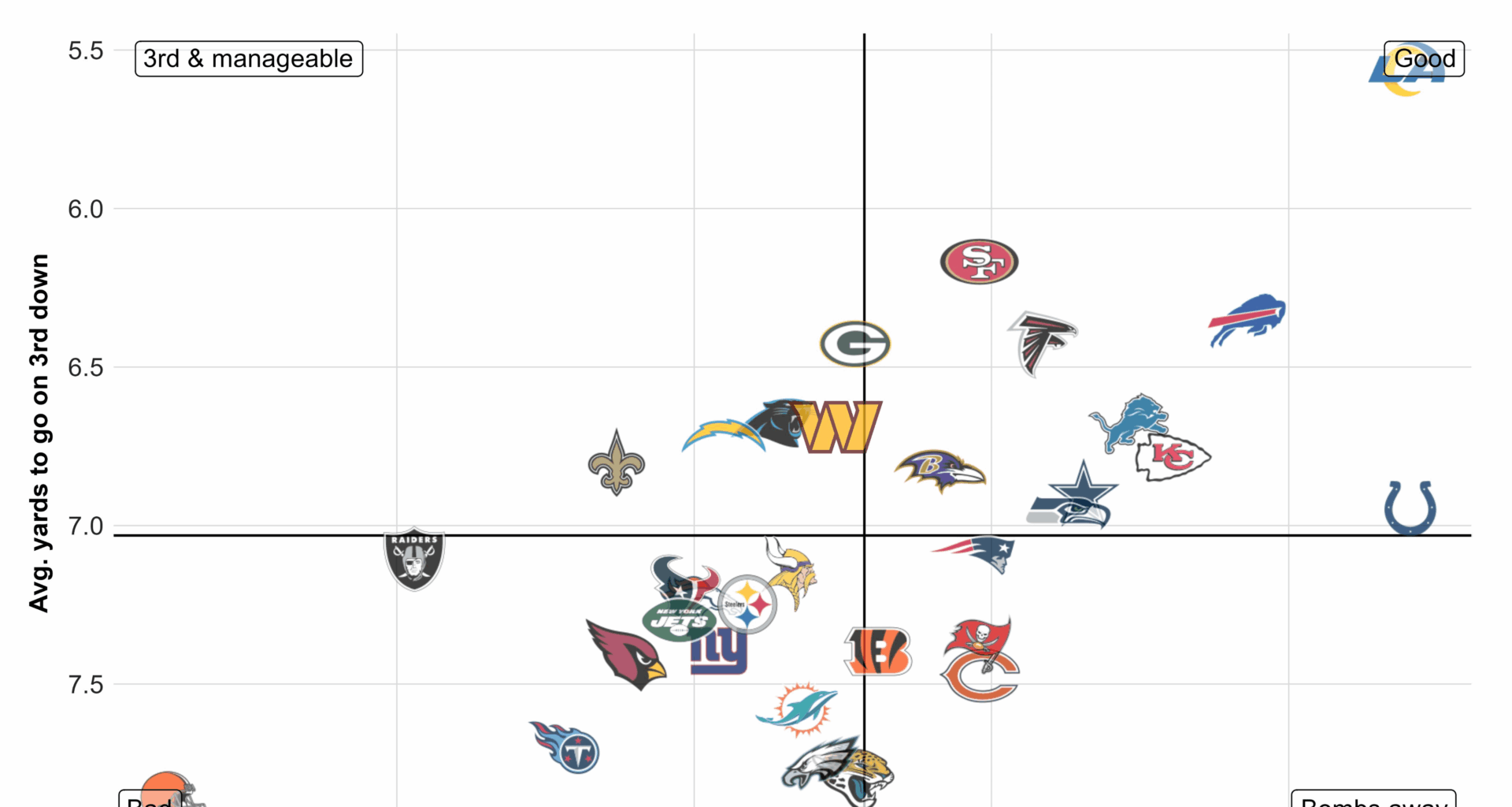 Early Down Success of NFL Teams