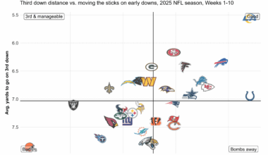 Early Down Success of NFL Teams