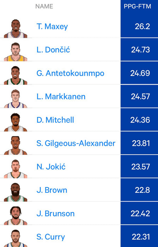 Scoring leaders without free throws