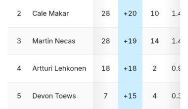 The Avs make up the top 5 +/- in the league, currently 🔥